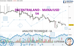 DECENTRALAND - MANA/USD - 1H