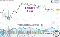 CAD/JPY - 1 uur