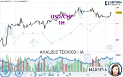 USD/CHF - 1H