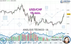 USD/CHF - 15 min.