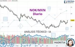 NOK/MXN - Giornaliero