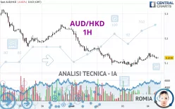 AUD/HKD - 1H