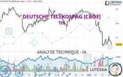 DEUTSCHE TELEKOM AG [CBOE] - 1H