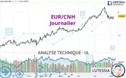 EUR/CNH - Journalier