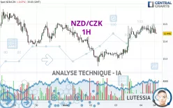 NZD/CZK - 1H