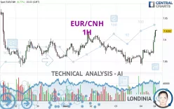 EUR/CNH - 1H