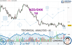 NZD/DKK - 1H