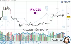 JPY/CZK - 1H