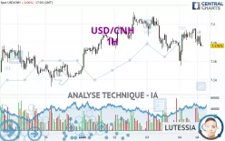 USD/CNH - 1H