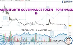 AMPLEFORTH GOVERNANCE TOKEN - FORTH/USD - 1H