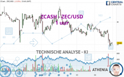 ZCASH - ZEC/USD - 1 uur