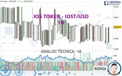 IOS TOKEN - IOST/USD - 1 Std.