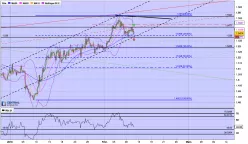 EUR/CAD - 4H