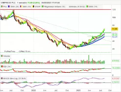 CIMPRESS PLC - Hebdomadaire