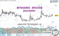 BITSHARES - BTS/USD - Journalier