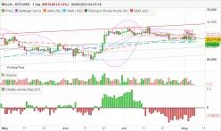 BITCOIN - BTC/USD - Giornaliero