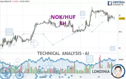 NOK/HUF - 1H