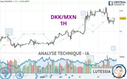 DKK/MXN - 1H