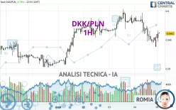 DKK/PLN - 1H