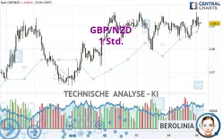 GBP/NZD - 1 uur