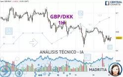 GBP/DKK - 1H