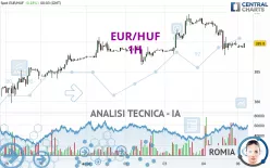 EUR/HUF - 1H