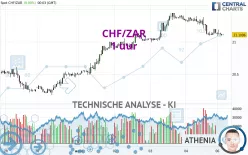 CHF/ZAR - 1 uur