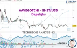 AAVEGOTCHI - GHST/USD - Dagelijks