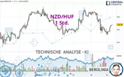 NZD/HUF - 1H