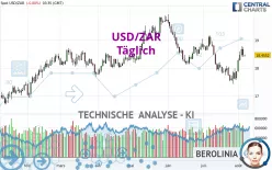 USD/ZAR - Täglich