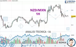 NZD/MXN - 1H