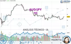 AUD/JPY - 1H