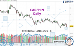 CAD/PLN - Täglich