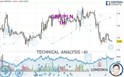 GBP/PLN - 1H