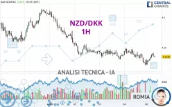 NZD/DKK - 1H