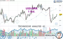 USD/DKK - 1 Std.