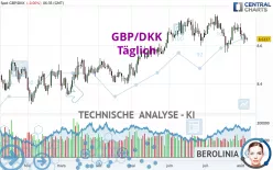 GBP/DKK - Täglich