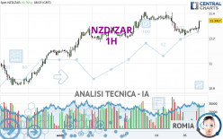 NZD/ZAR - 1H