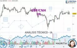 GBP/CNH - 1H