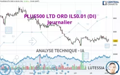 PLUS500 LTD ORD ILS0.01 (DI) - Giornaliero