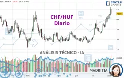 CHF/HUF - Giornaliero