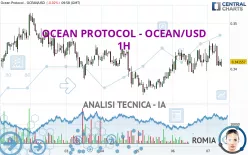 OCEAN PROTOCOL - OCEAN/USD - 1H