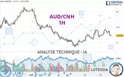 AUD/CNH - 1H