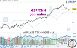 GBP/CNH - Journalier