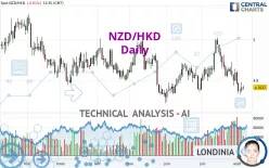 NZD/HKD - Daily