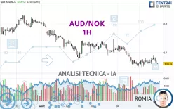 AUD/NOK - 1H