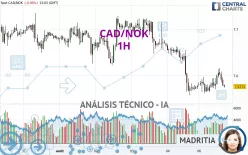 CAD/NOK - 1H