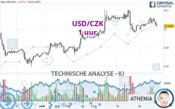 USD/CZK - 1 uur