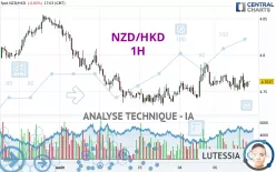 NZD/HKD - 1H