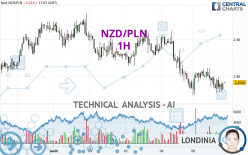 NZD/PLN - 1H